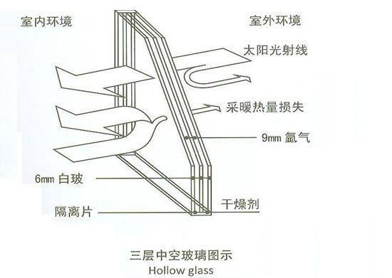 云南三玻兩腔節(jié)能中空玻璃